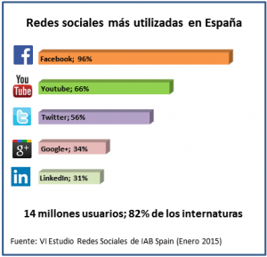 VI Estudio Redes Sociales de IAB Spain (2015)