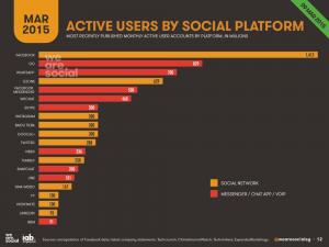 Usuarios activos por red social 2015