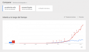 Evolución Academia.edu y ResearchGate