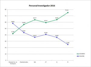 Personal investigador - CSIC 2016