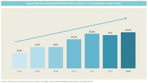 interés ciencia españoles