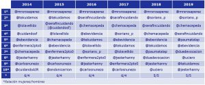 Enfermería Española en Twitter